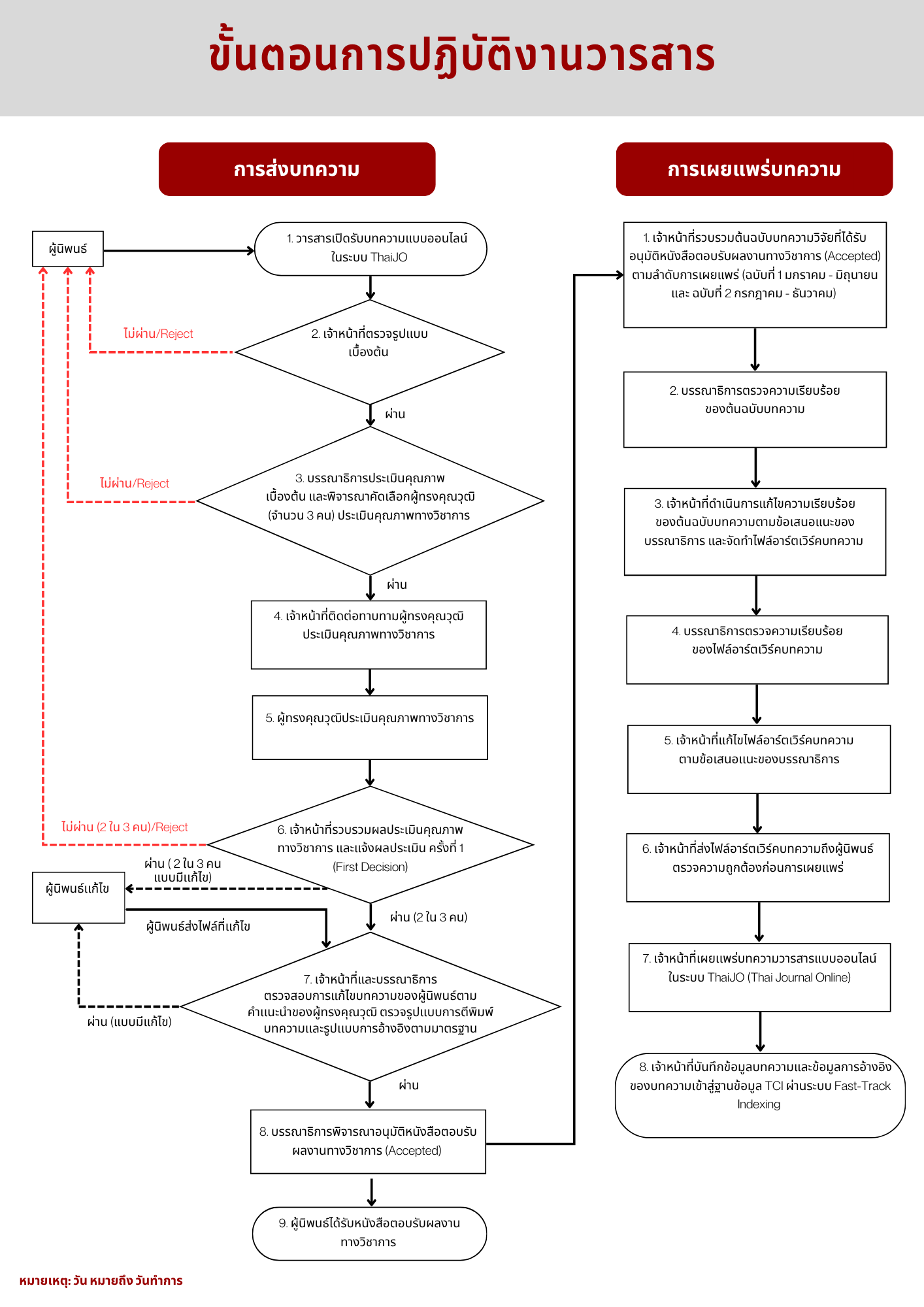 Operation Process